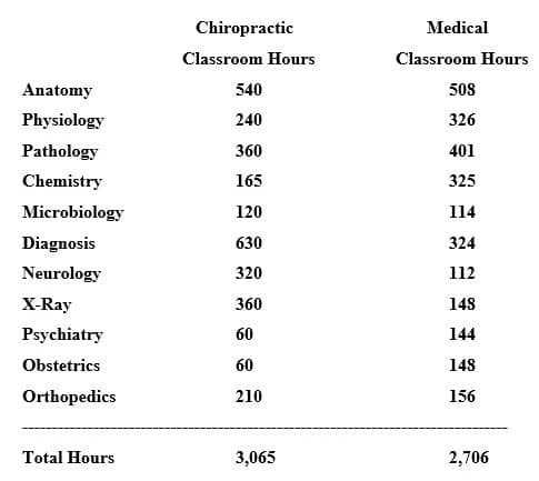 Chiropractic Redondo Beach CA Classroom Hours Chart